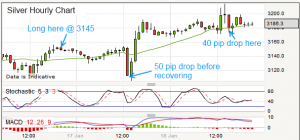 Silver Hourly Chart - Make Me Some Money